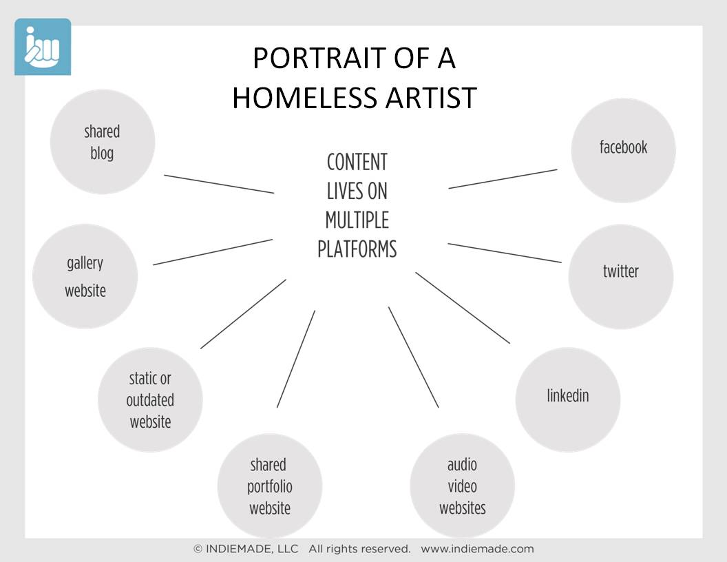 indiemade.com Don't be a homeless artist online