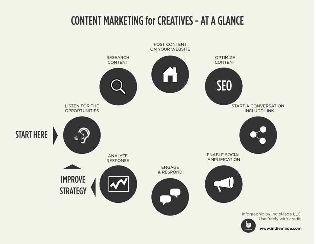 Content Marketing for Creatives