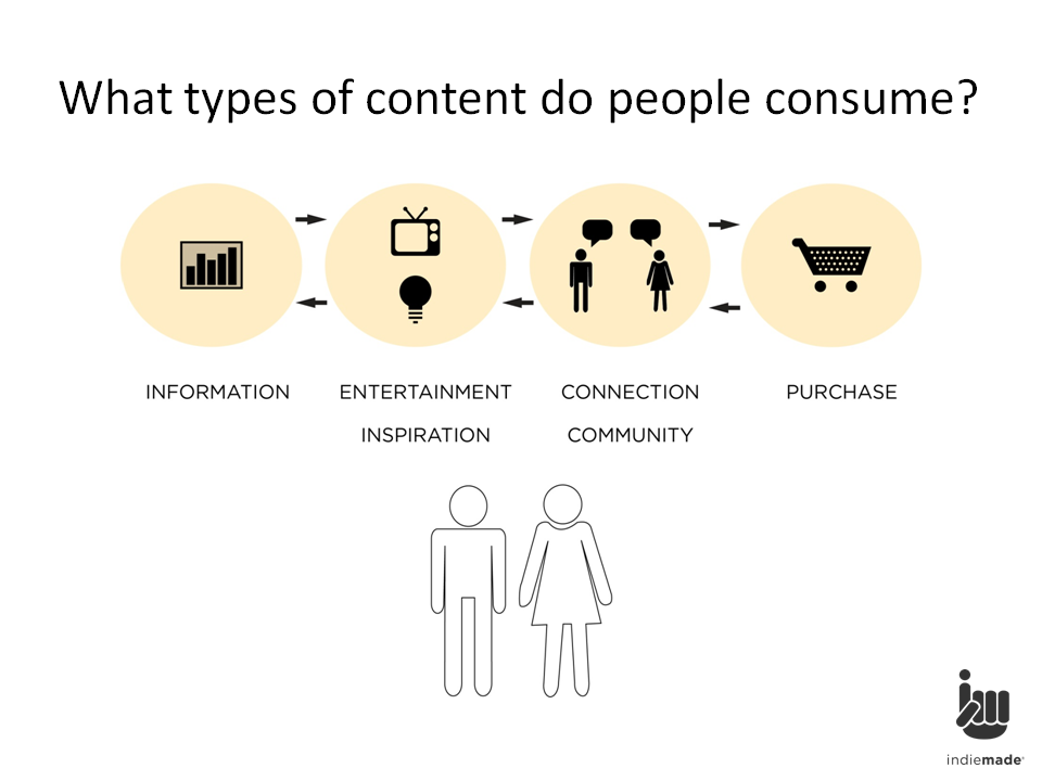 What People Consume Online