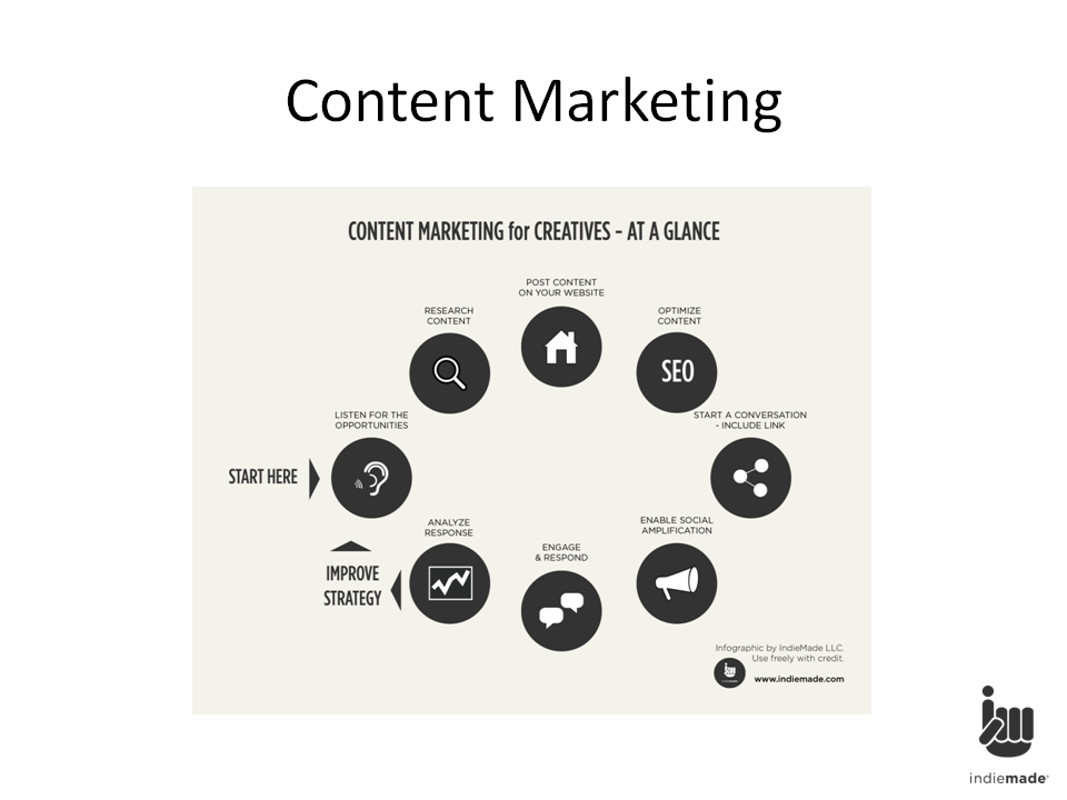 Content Marketing At a Glance